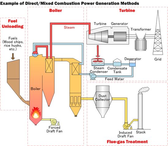 Example of Direct/Mixed Combusion Power Generation Methods